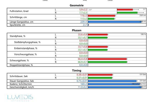 Lumedis - Orthopädie, Sportmedizin, Schmerztherapie und ärztliche Osteopathin in Frankfurt